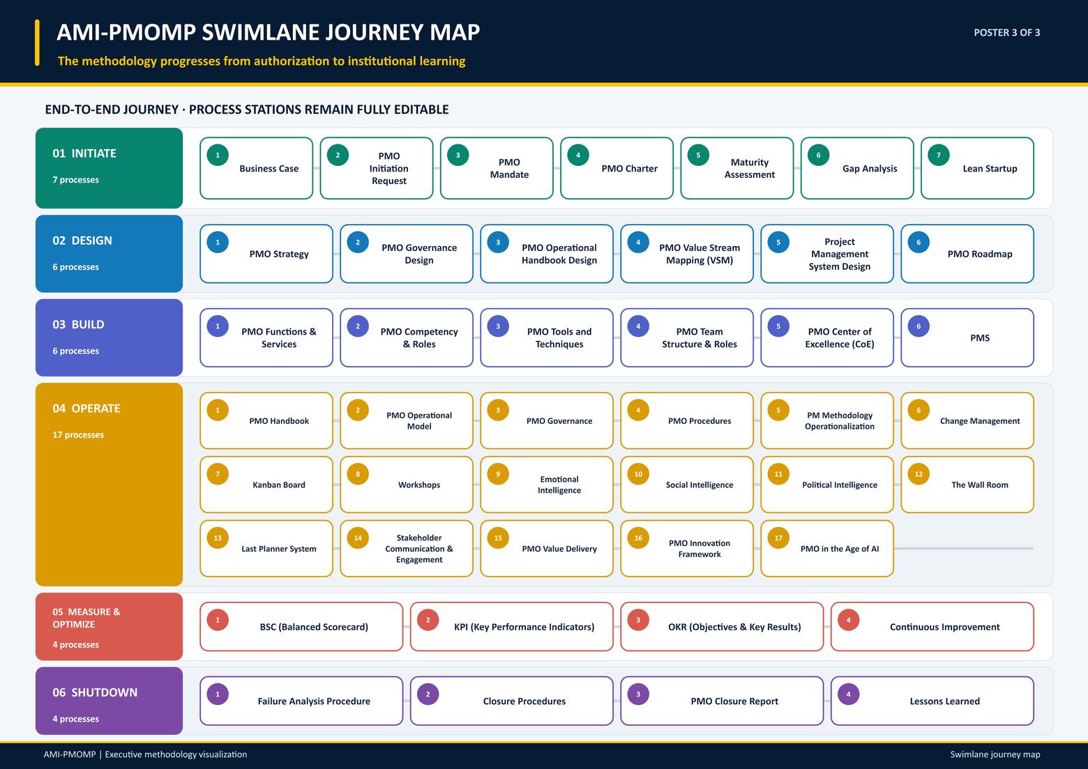 AMI-PMOMP Swimlane Journey Map